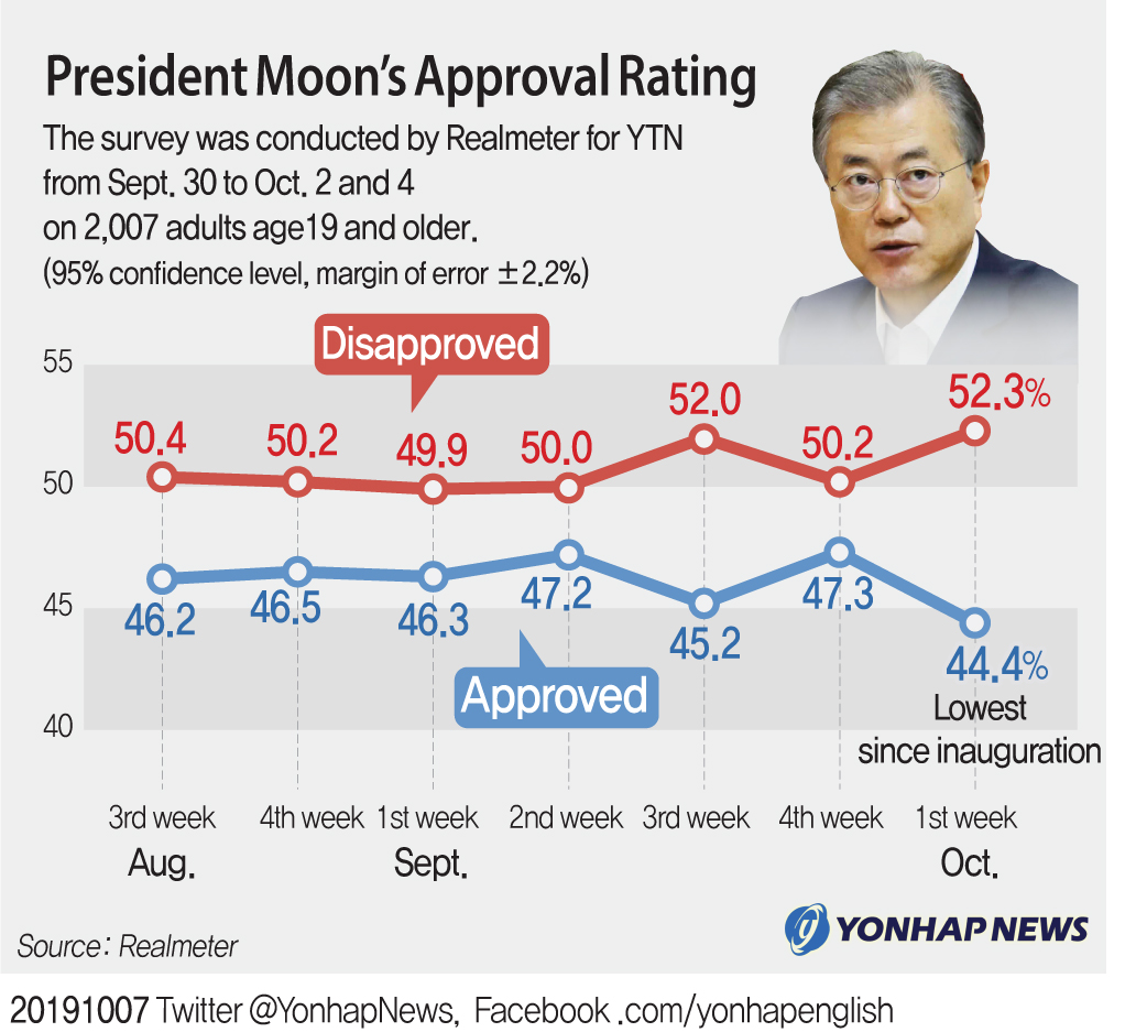 A graphical image of President Moon Jae-in's approval ratings. (Yohap)