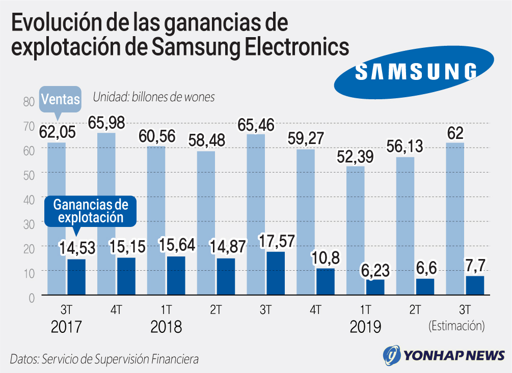 Ganancias de Samsung del 3Q disminuirían un 60% respecto a 2013
