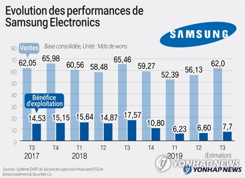 Evolution des performances de Samsung Electronics