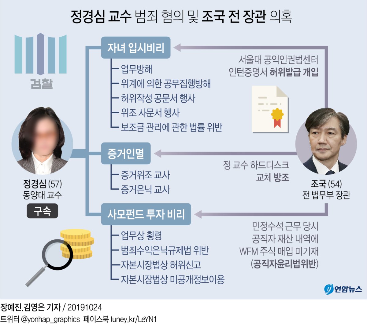 [그래픽] 정경심 교수 범죄 혐의 및 조국 전 장관 의혹