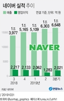 네이버 실적 호조에 강세…시가총액 3위 첫 등극