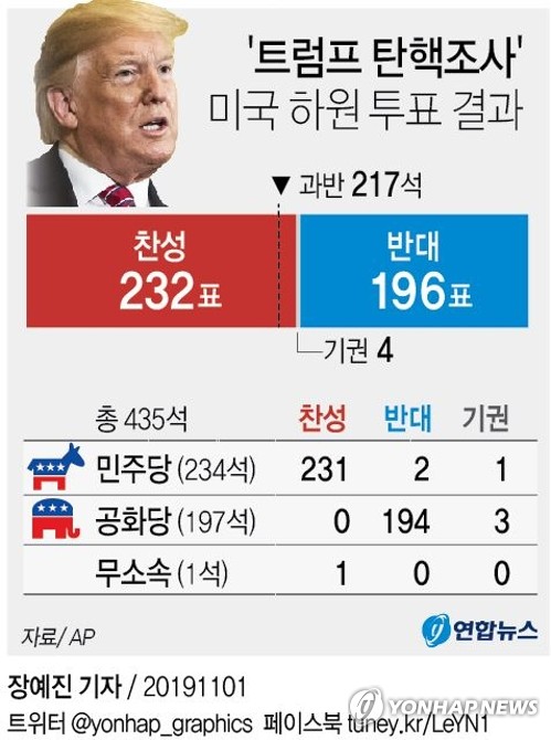 트럼프 "'우크라녹취록 낭독' 노변정담"…민주 공개청문회 맞불?