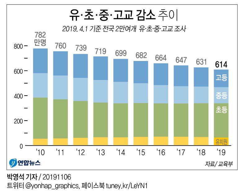 [그래픽] 유ㆍ초ㆍ중ㆍ고교 감소 추이