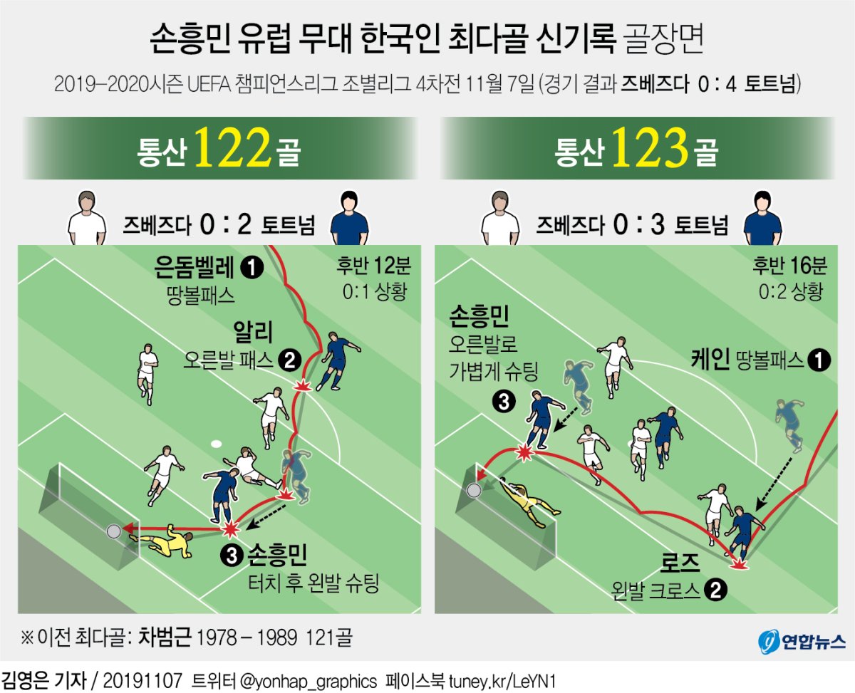 손흥민, 유럽축구 통산 122·123호골…'차붐'넘어 한국인 신기록(종합) - 5