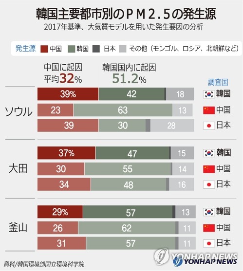 韓国主要都市別のＰＭ２．５発生源