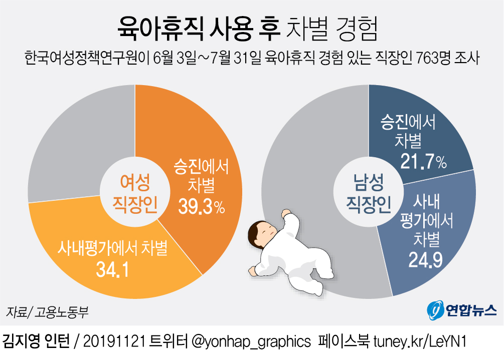 육아휴직 쓴 여성 직장인 39% "승진에서 차별당해" - 2