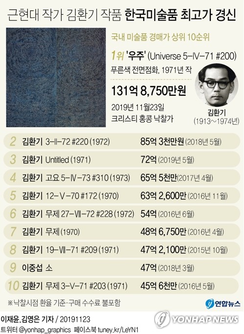 김환기 '우주', 한국미술사 새로 썼다…132억원 낙찰(종합) - 2