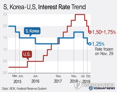 S. Korea·U.S. Interest Rate Trend