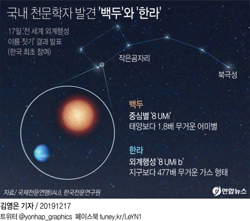 국내 천문학자 발견 별·외계행성 이름은 '백두'와 '한라' - 1