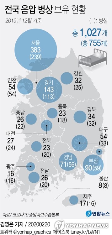 전국에 음압병상 1천27개뿐…코로나19 대유행 시작하면 어쩌나 - 2