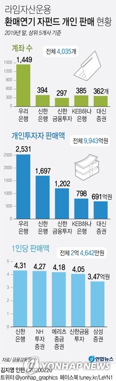 [그래픽] 라임자산운용 환매연기 자펀드 개인 판매 현황 | 연합뉴스