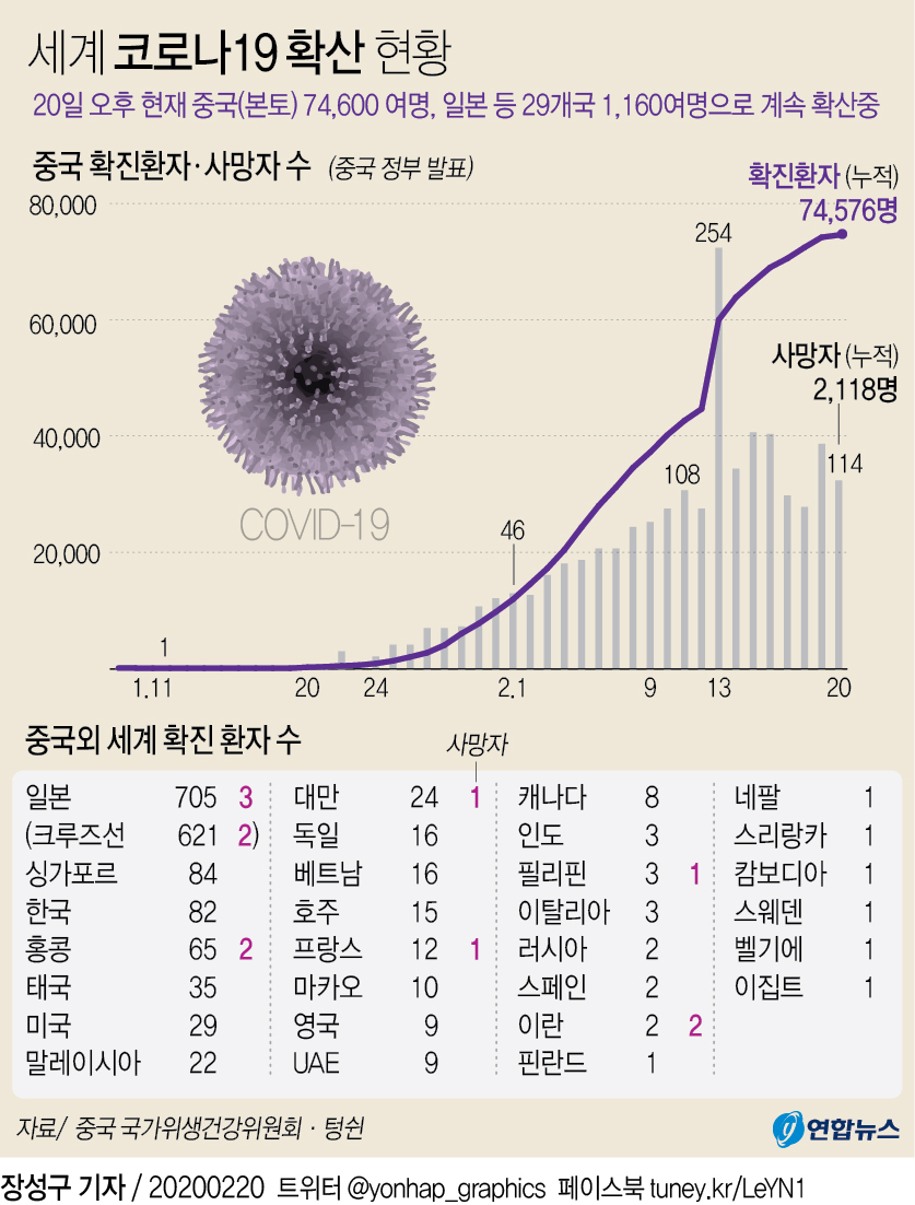 [그래픽] 세계 코로나19 확산 현황