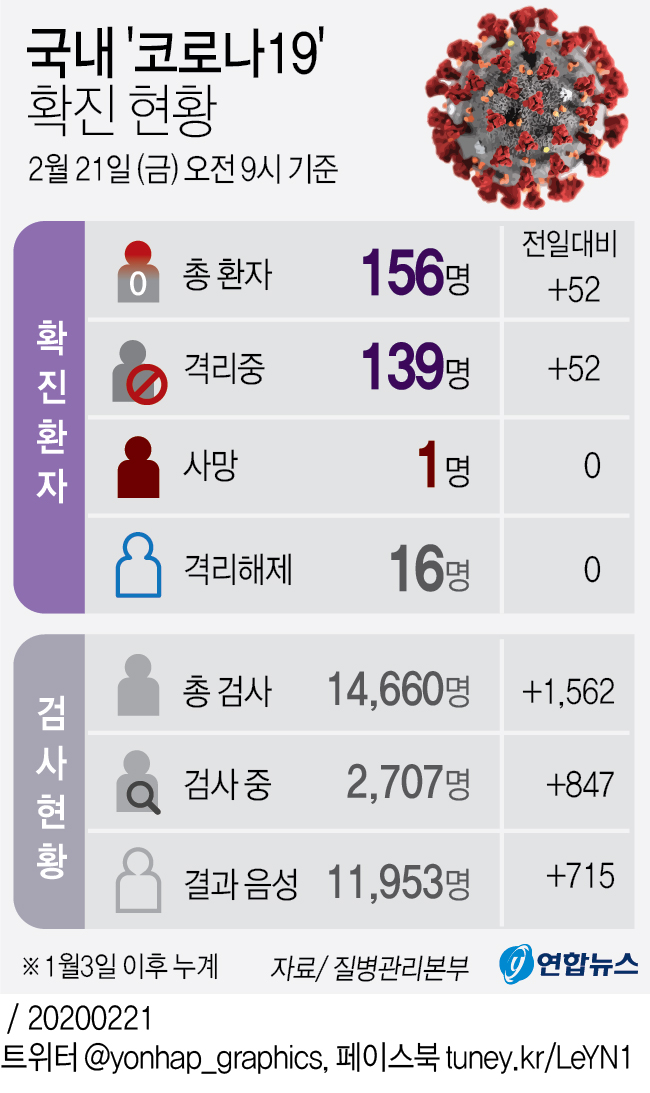 코로나19 확진자 52명 추가, 총 156명…대구·경북만 111명(종합) - 3