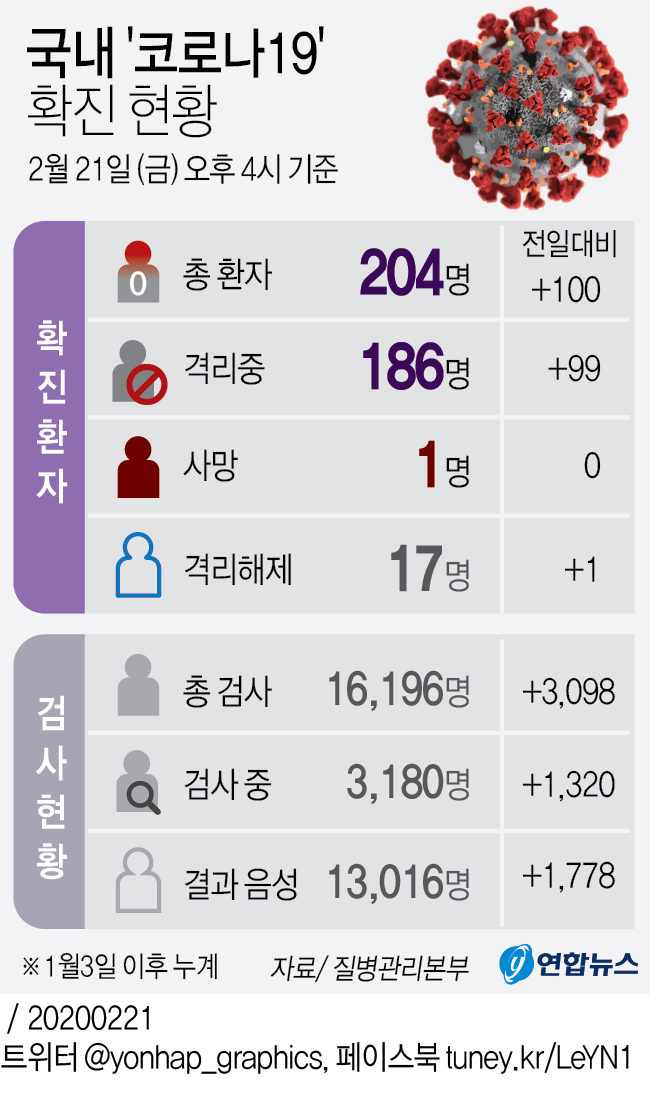 [그래픽] 국내 '코로나19' 확진 현황(오후 4시 현재)
