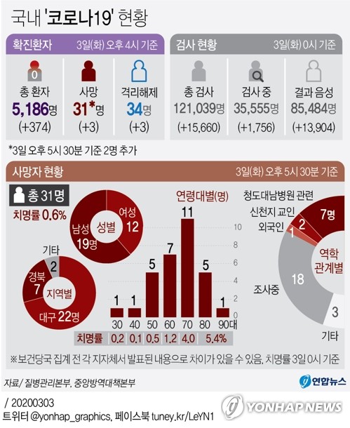 مجموع الوفيات الناجمة عن فيروس كورونا الجديد في كوريا الجنوبية يرتفع إلى 31 حالة - 2