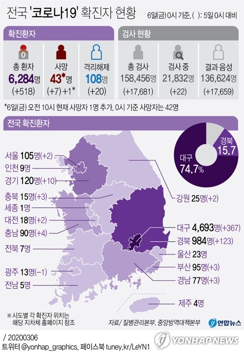 (جديد) حصيلة الاصابات بكورونا في كوريا تبلغ 6,284 حتى منتصف ليلة أمس بزيادة 518 خلال يوم ...43 حالة وفاة - 2