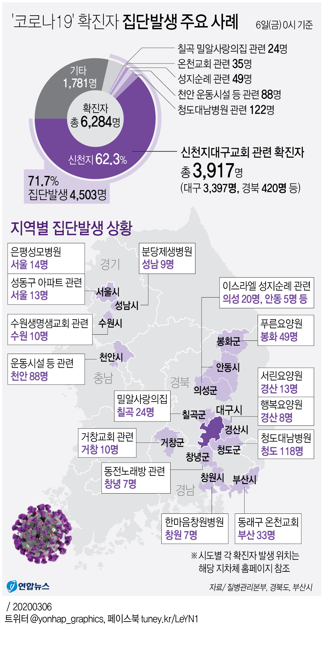 [그래픽] '코로나19' 확진자 집단발생 주요 사례