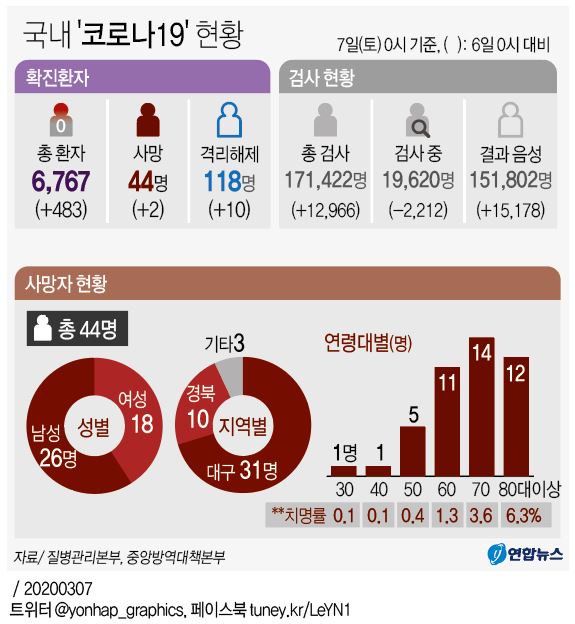 [그래픽] 국내 '코로나19' 현황(오전 10시 현재)