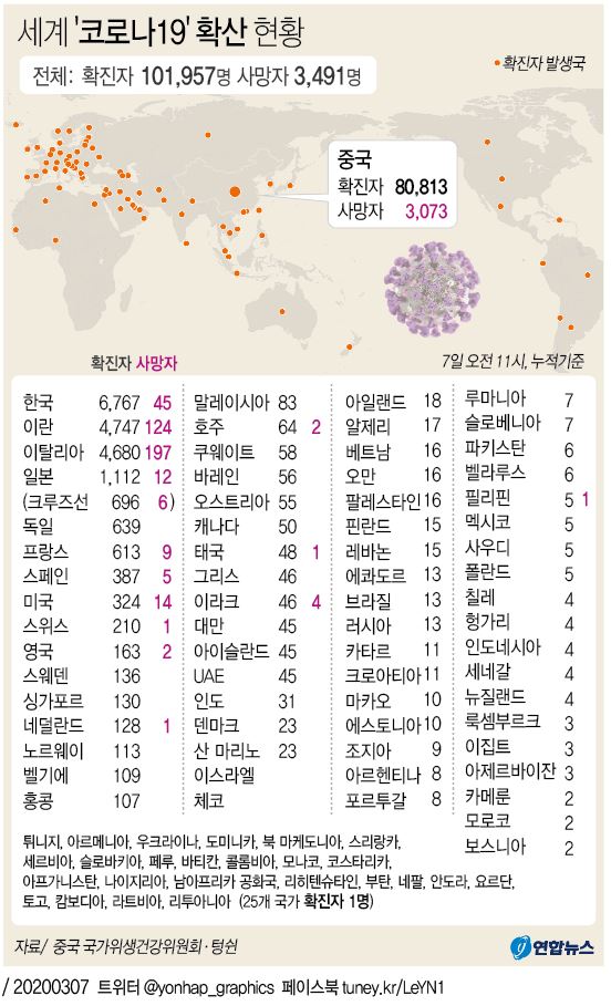 [그래픽] 세계 '코로나19' 확산 현황(오전 11시 현재)