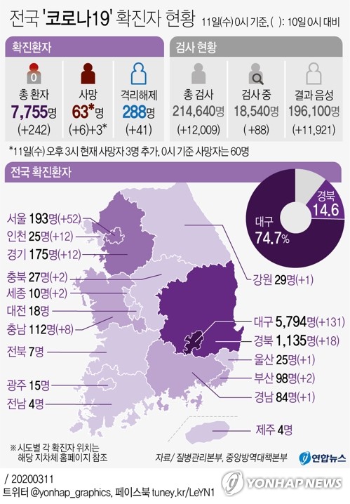 그래픽 전국 '코로나19' 확진자 현황(오후 3시 현재) | 연합뉴스