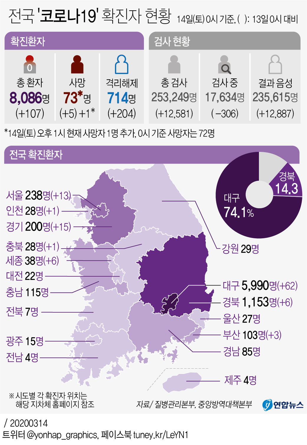 [그래픽] 전국 '코로나19' 확진자 현황(오후 1시 현재)