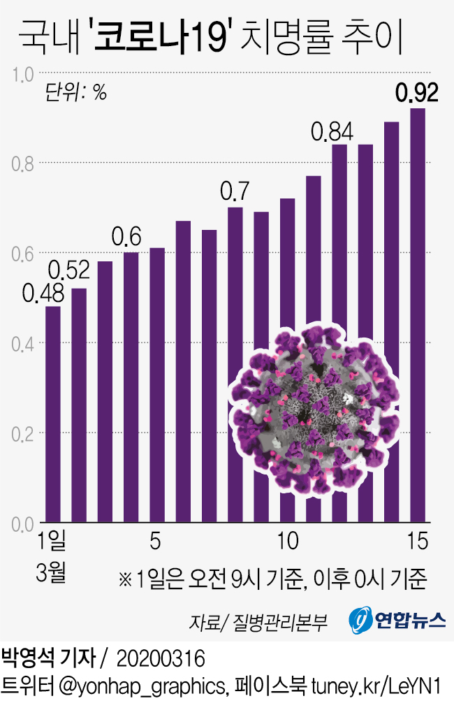 [그래픽] 국내 '코로나19' 치명률 추이