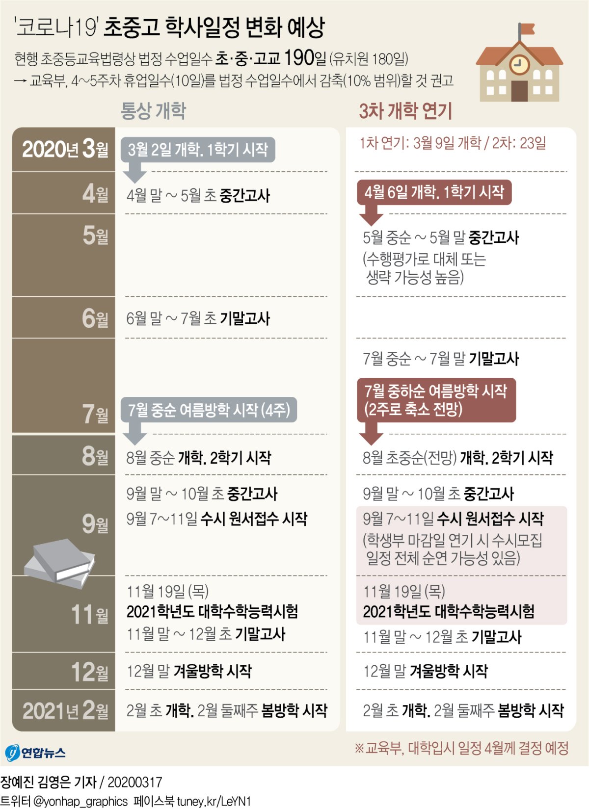 유치원·초중고 개학 4월 6일로 또 연기…대입일정은 더 검토(종합) - 3