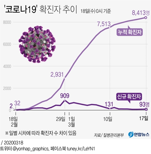  '코로나19' 확진자 추이