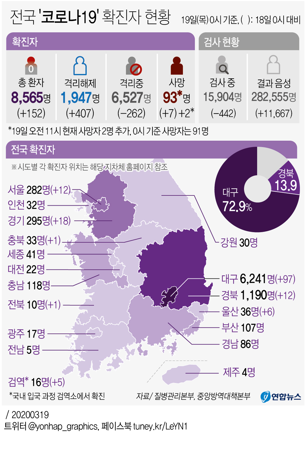 [그래픽] 전국 '코로나19' 확진자 현황(오전 11시 현재)