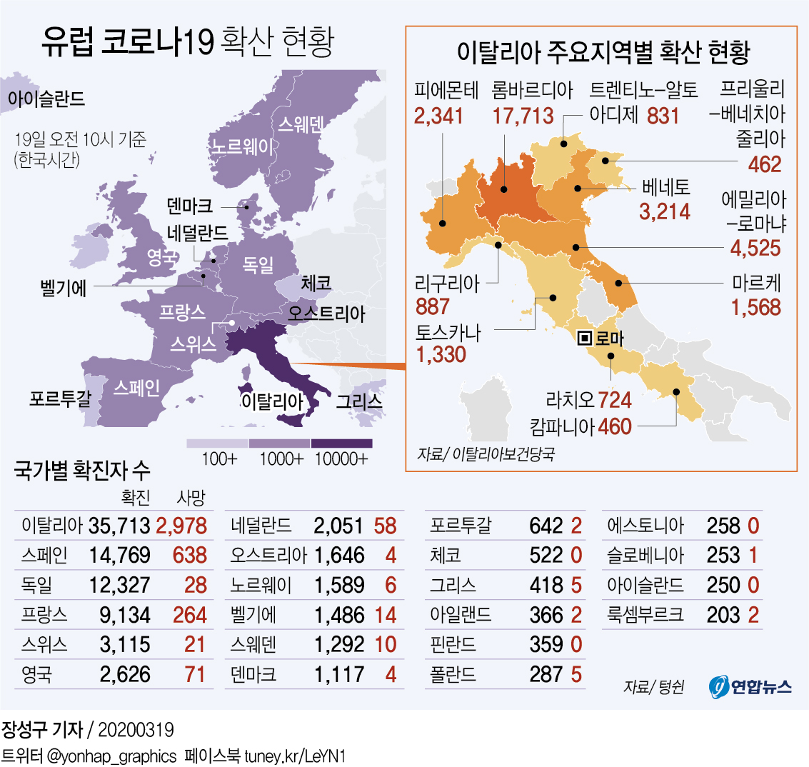 사망자 3천명 육박하는데…"이탈리아인 40%는 여전히 돌아다녀" - 2