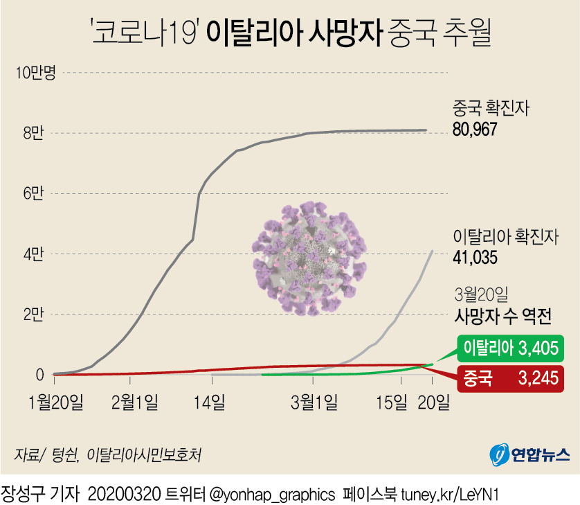 [그래픽] 코로나 19 이탈리아 사망자 중국 추월