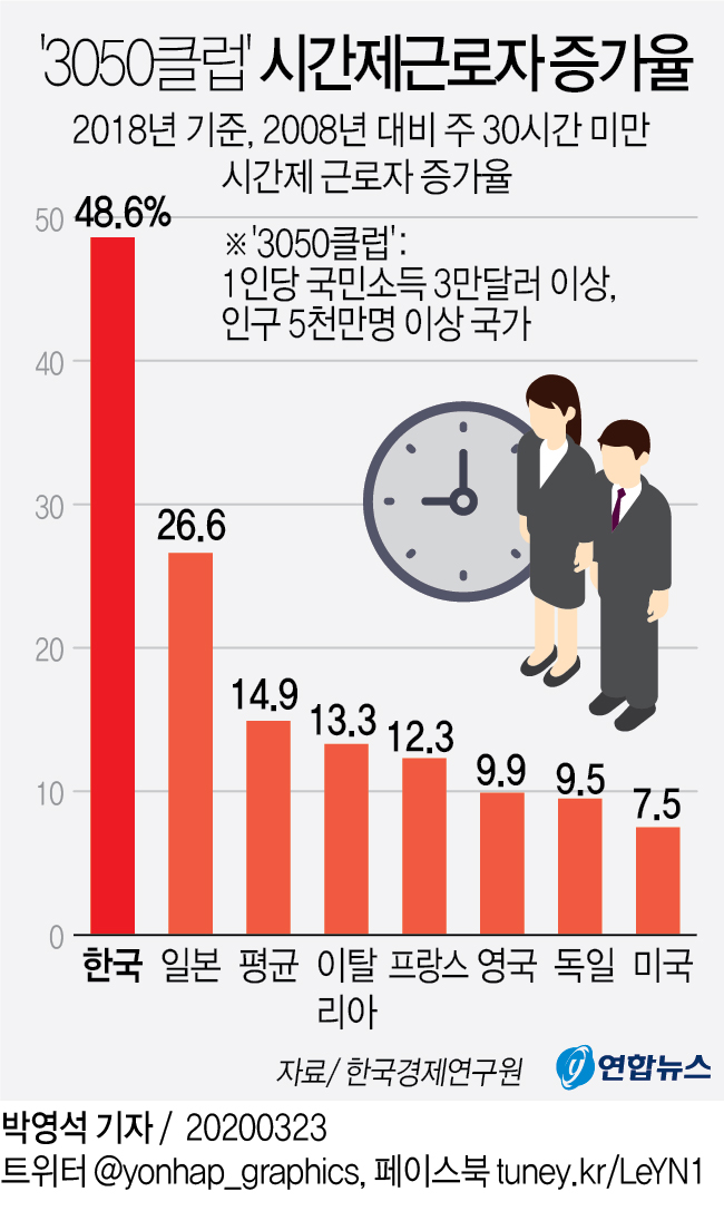 [그래픽] '3050클럽' 시간제근로자 증가율