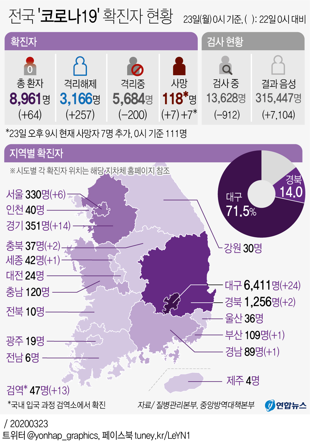 [그래픽] 전국 '코로나19' 확진자 현황(오후 9시 현재)