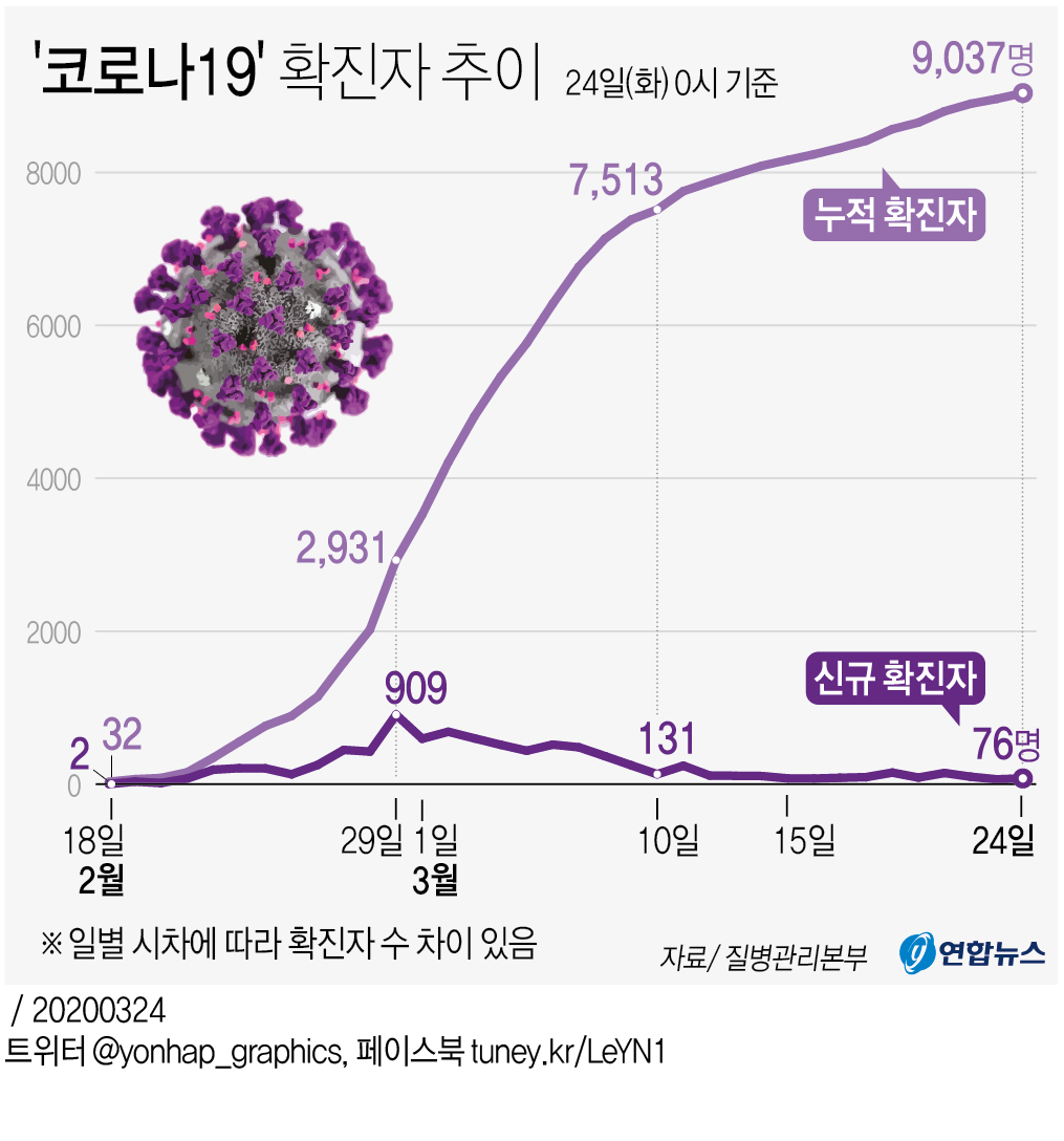 [그래픽] '코로나19' 확진자 추이