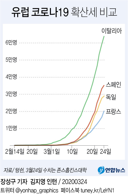 [그래픽] 유럽 코로나19 확산세 비교