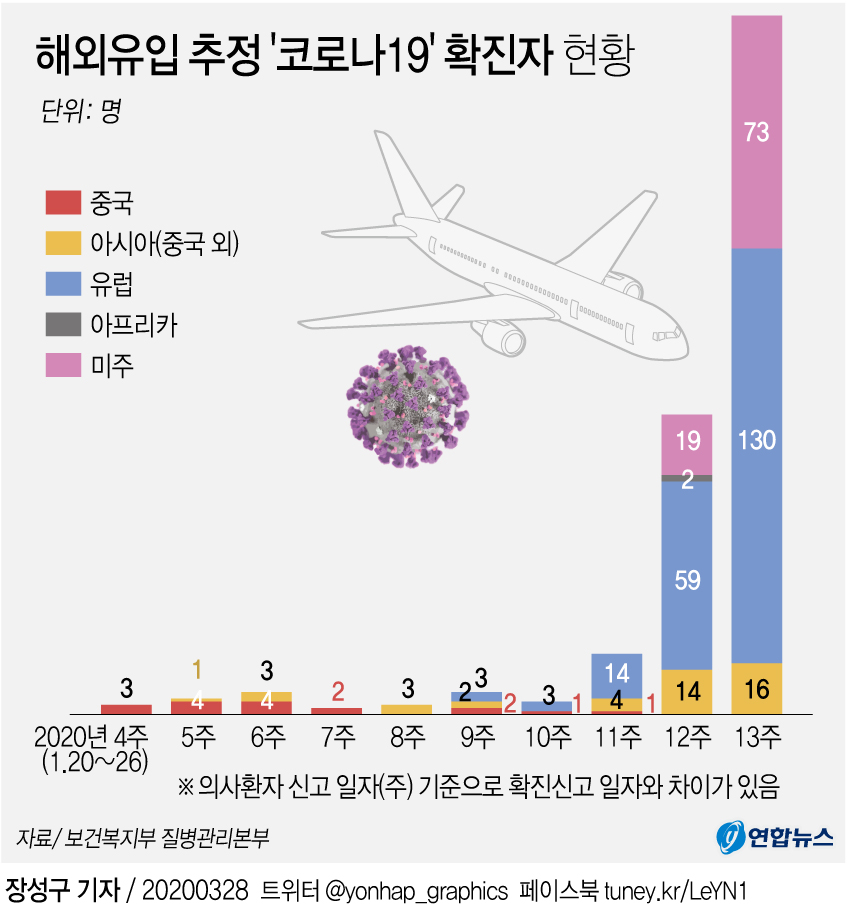 [그래픽] 해외유입 추정 '코로나19' 확진자 현황