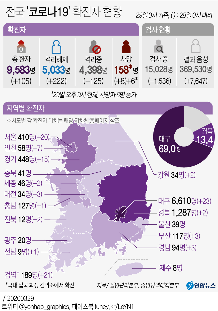 [그래픽] 전국 '코로나19' 확진자 현황(오후 9시 현재)