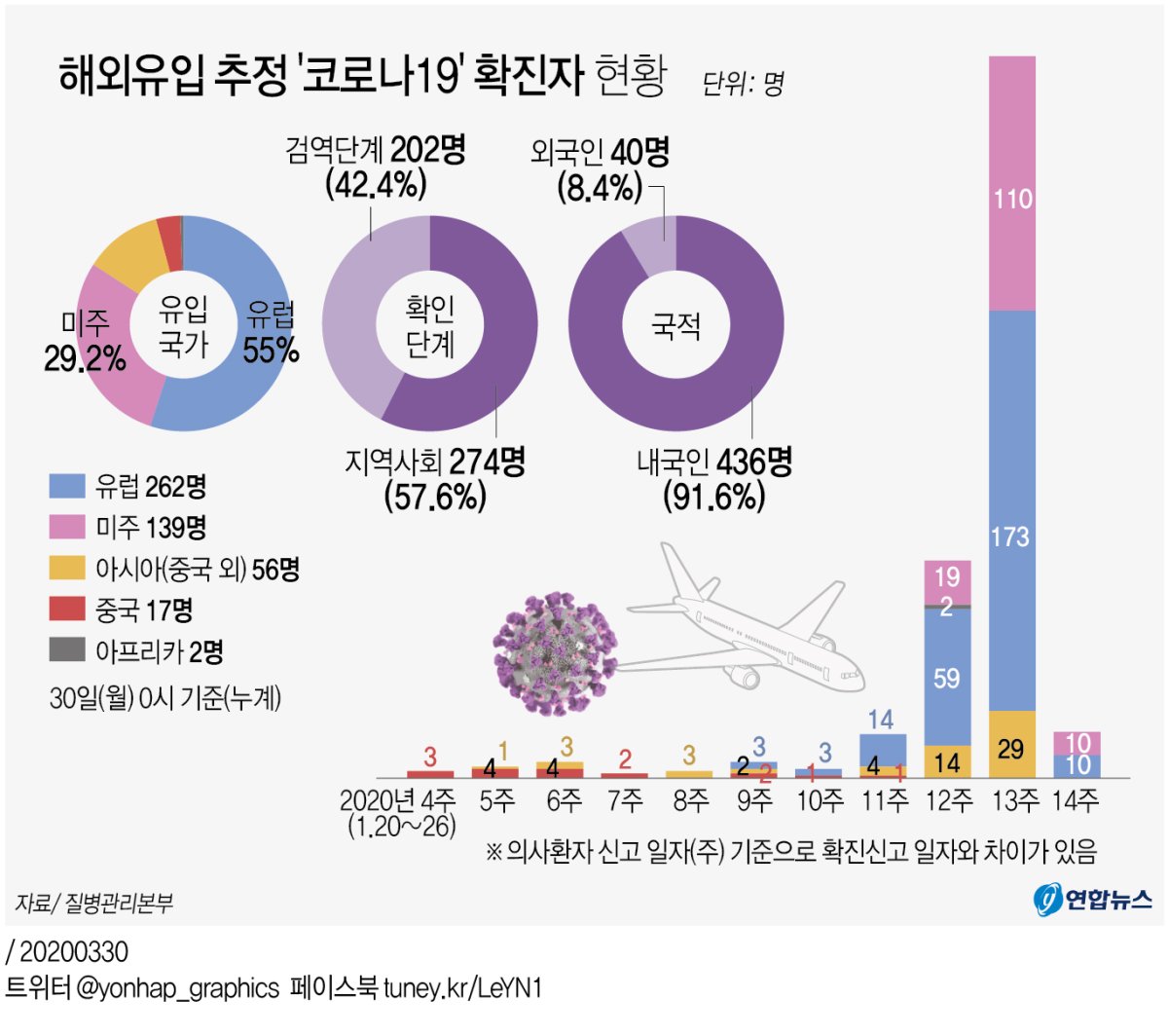 [그래픽] 해외유입 추정 '코로나19' 확진자 현황(종합)