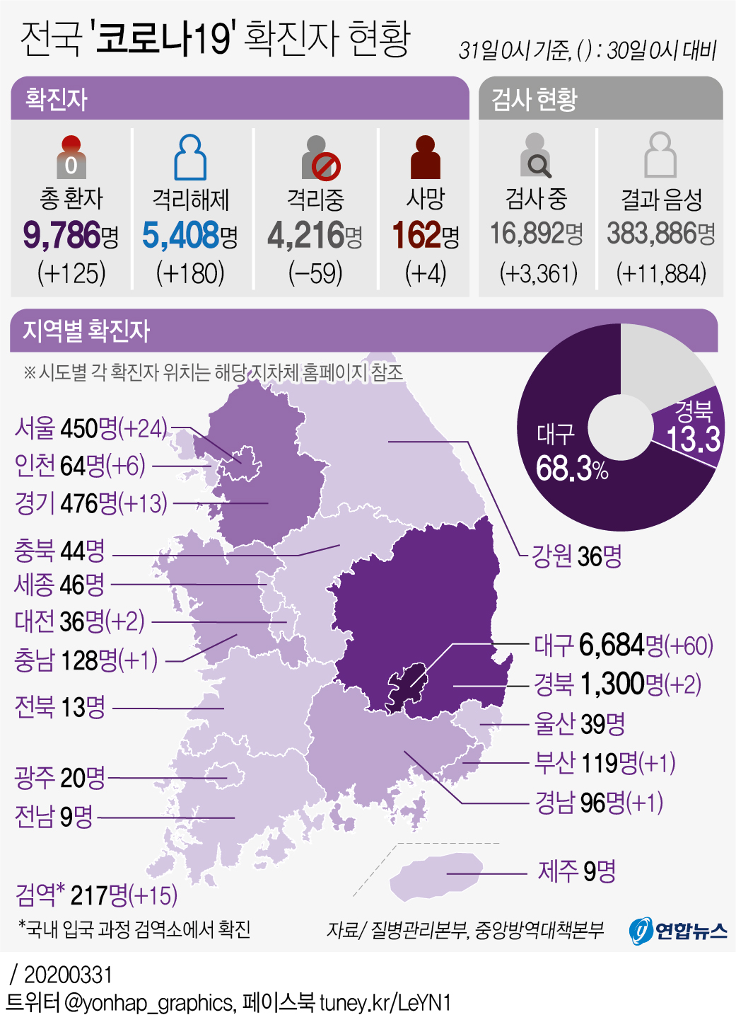 [그래픽] 전국 '코로나19' 확진자 현황(오전 10시 현재)