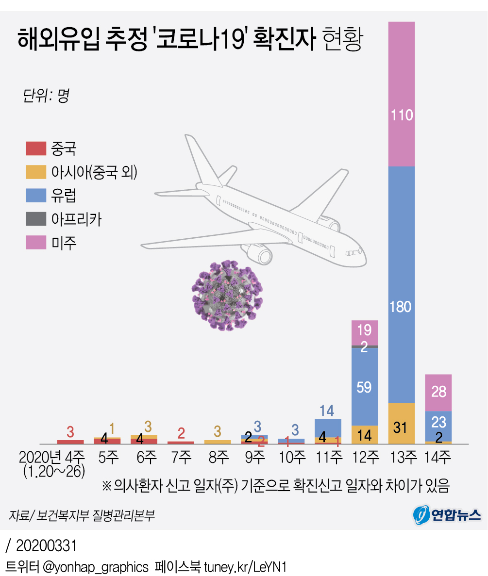 [그래픽] 해외유입 추정 '코로나19' 확진자 현황