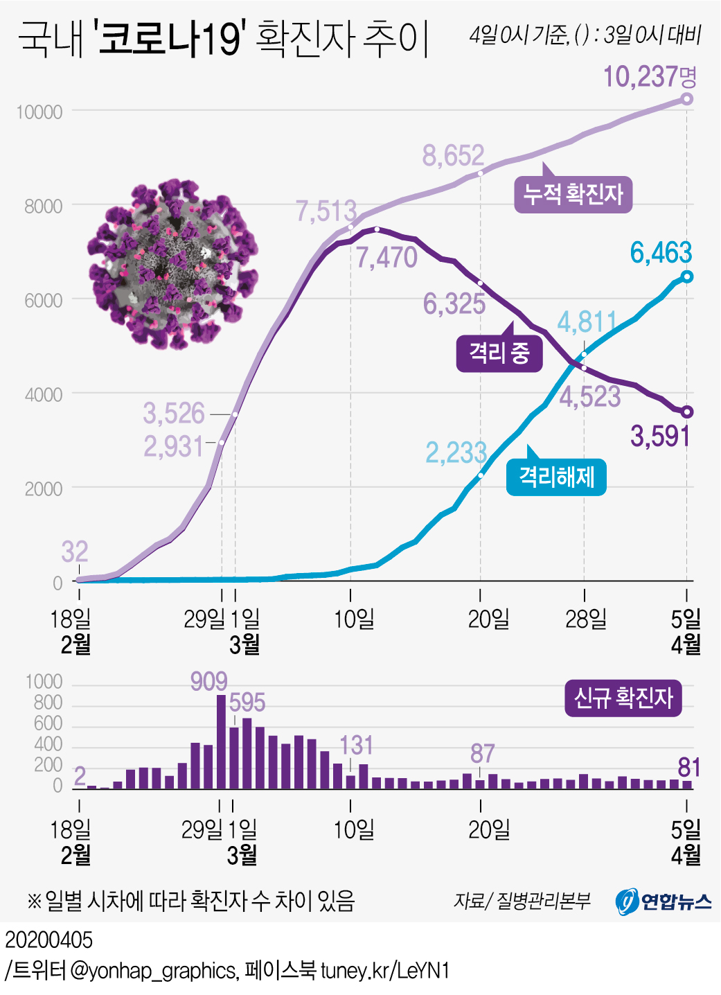 [그래픽] 국내 '코로나19' 확진자 추이