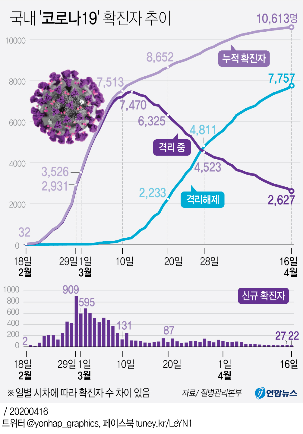 [그래픽] 국내 '코로나19' 확진자 추이