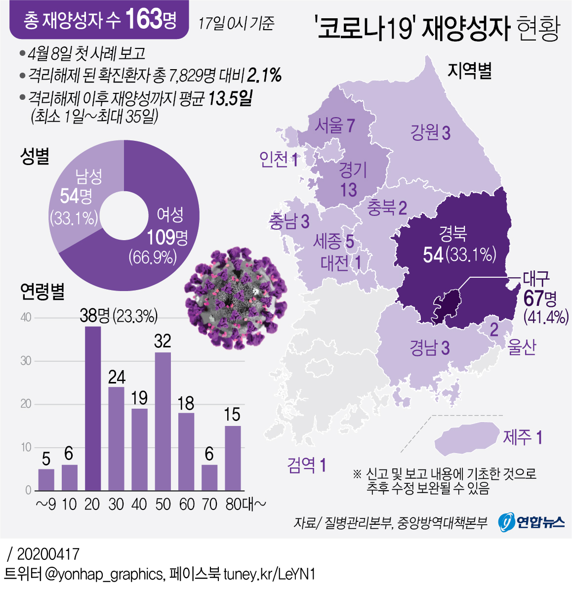 [그래픽] '코로나19' 재양성자 현황