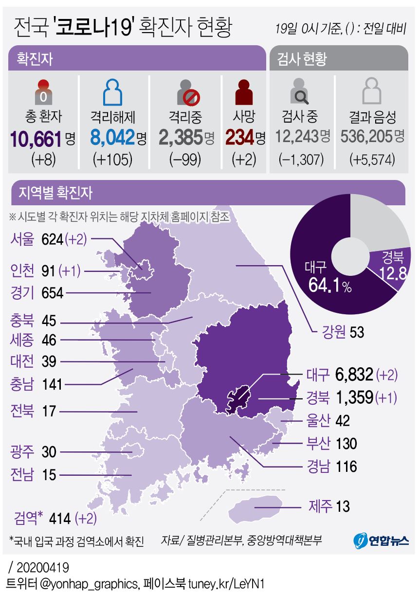 [그래픽] 전국 '코로나19' 확진자 현황
