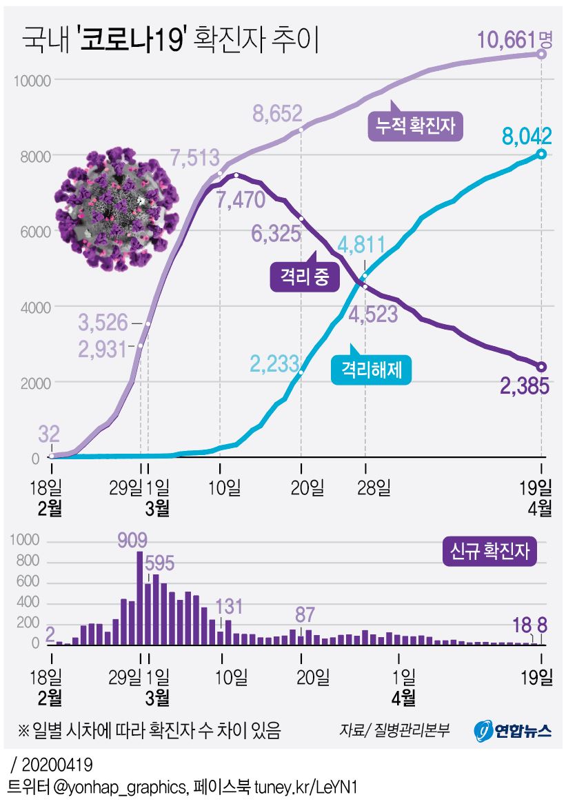 [그래픽] 국내 '코로나19' 확진자 추이