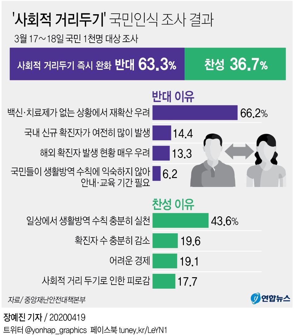 [그래픽] '사회적 거리두기' 국민인식 조사 결과