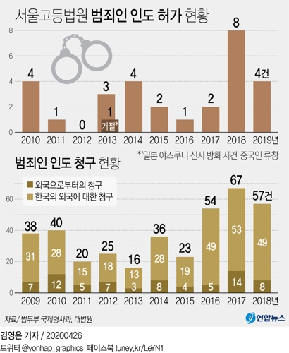 [그래픽] 서울고등법원 범죄인 인도 허가 현황