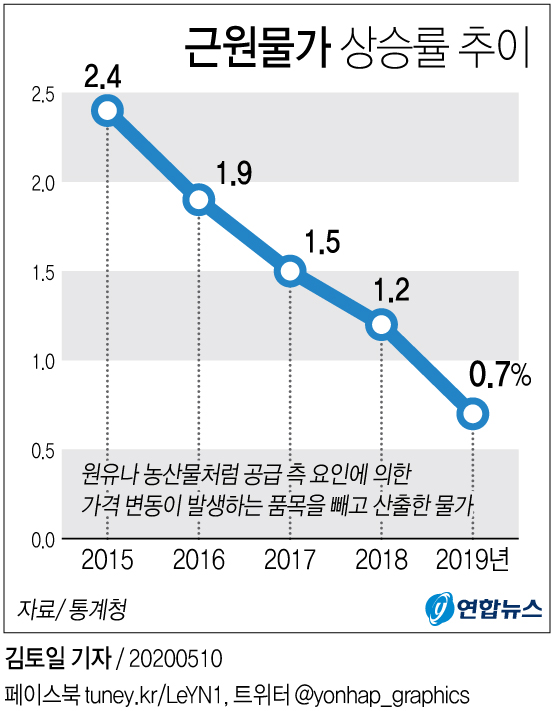[그래픽] 근원물가 상승률 추이
