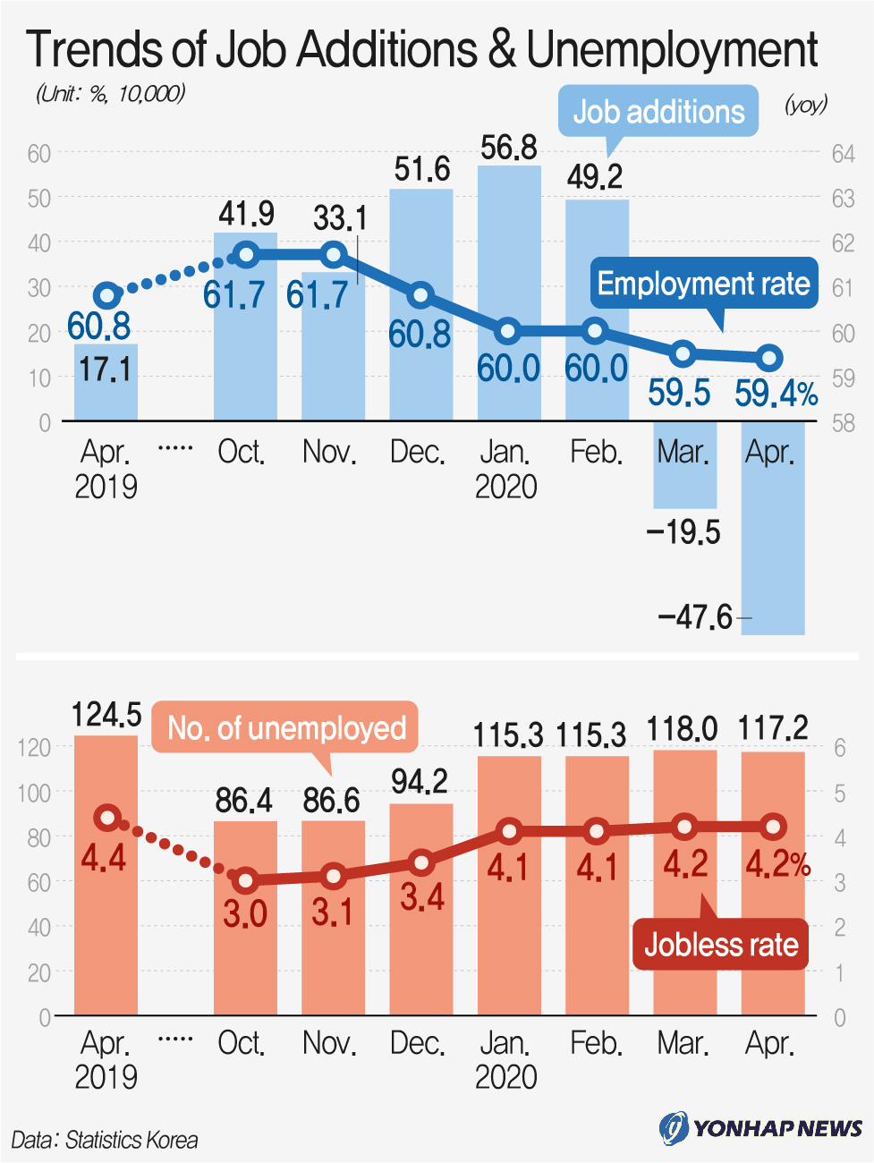 Trends of Job Additions & Unemployment