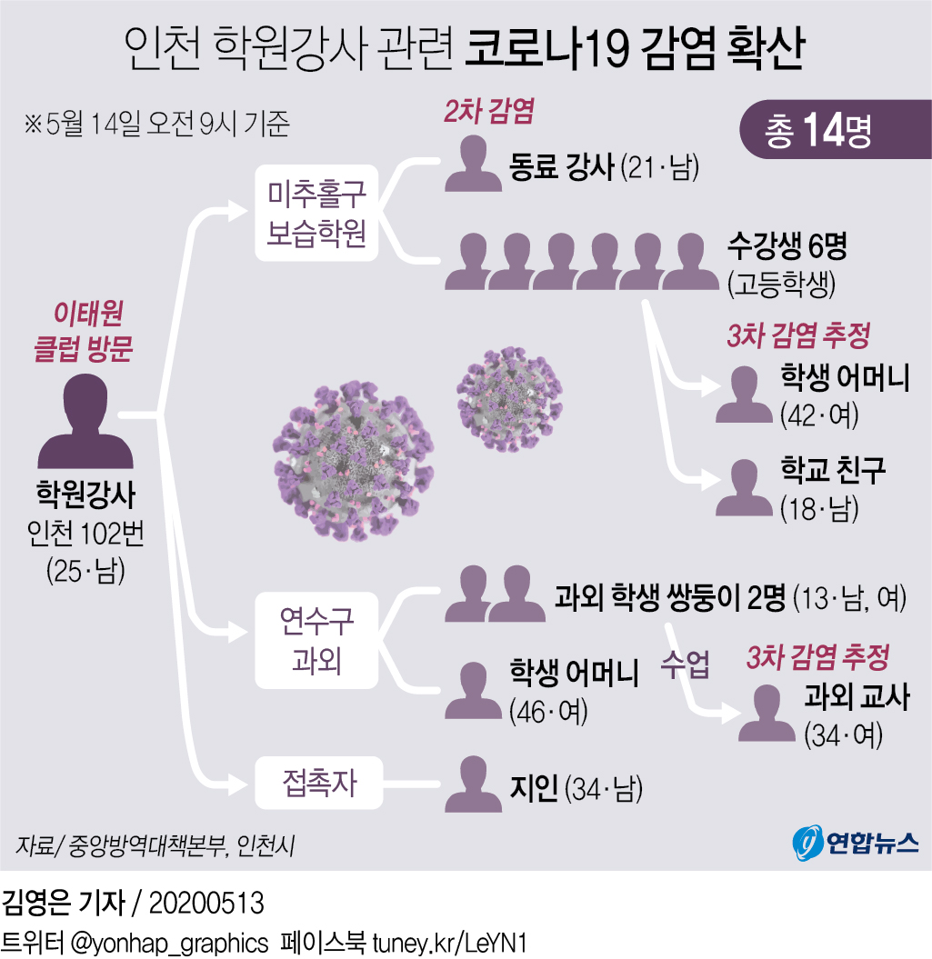 [그래픽] 인천 학원강사 관련 코로나19 감염 확산